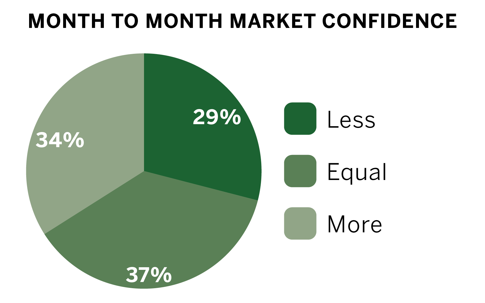 Online chart Feb uncertainty looming as mixed confidence in pie chart