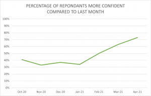 Construction confidence graph